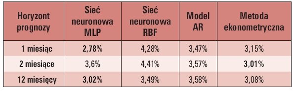 tab 5 porownanie wynikow prognoz zapotrzebowania na energie elektryczna
