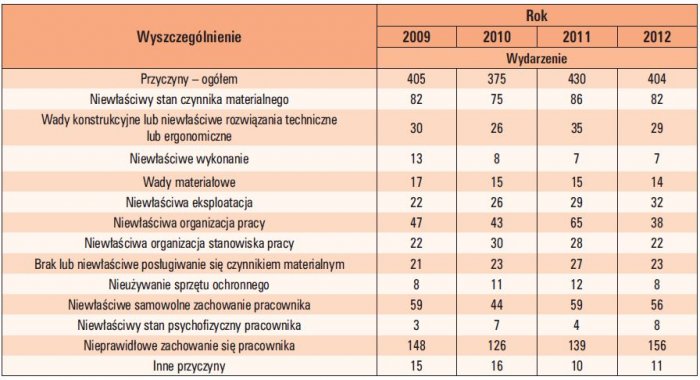 tab 5 przyczyny wypadkow przy pracy