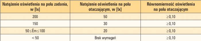 tab 5 wartosci natezenia oswietlenia na polach otaczajacych