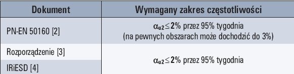 tab 5 wymagania stawiane wartosci asymetrii przeciwnej napiec