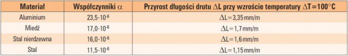 tab 6 zmiany dlugosci drutu wykonanego z roznych materialow