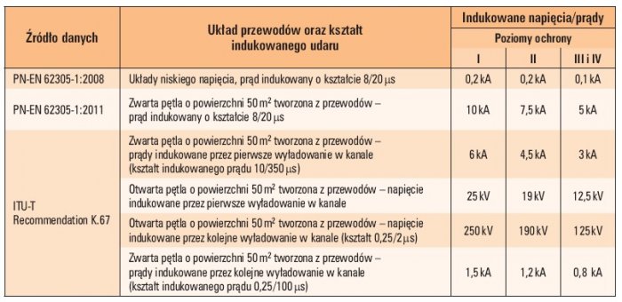 tab 7 przewidywane wartosci szczytowe napiec i pradow indukowanych