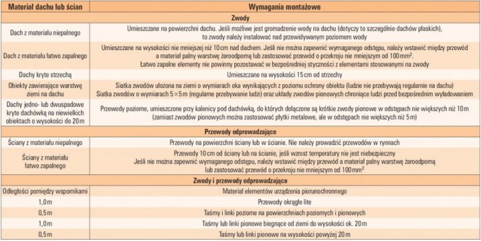 tab 7 zasady montazu zwodow i przewodow odprowadzajacych