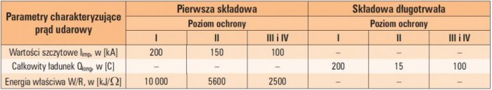 tab 9 wartosci podstawowych parametrow charakteryzujacych prady udarowe