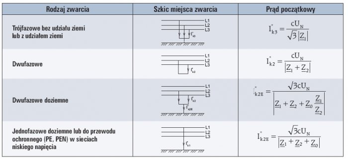 tab 9 wzory do obliczania pradu poczatkowego