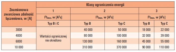 tab za 2 dopuszczalne wartosci i2t