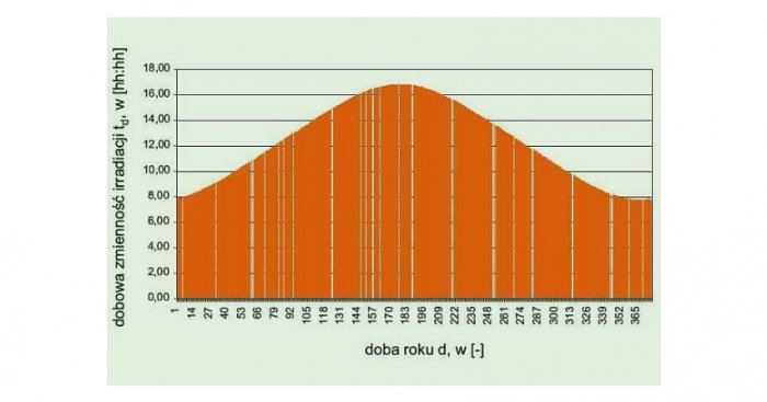 Zmienność dobowej operacji Słońca dla określonej szerokości geograficznej
Rys. E. M. Sroczan