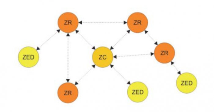Rys. 2. Sieć ZigBee w topologii peer-to-peer (mesh)
Rys. A. Zankiewicz