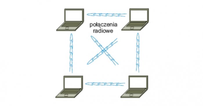 Rys. 1. Połączenia w sieci Wi-Fi w trybie IBSS
Rys. A. Zankiewicz