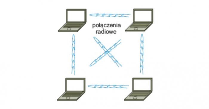 Rys. 1. Połączenia w sieci Wi-Fi w trybie IBSS
Rys. A. Zankiewicz
