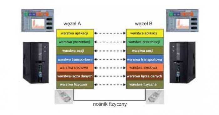 Warstwowy model ISO/OSI [2] wyjaśniający, jaką drogę przebywają dane pomiędzy programem użytkownika a interfejsem sieciowym (np. kartą sieciową)
Profibus, rys. P. Bilski