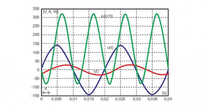 Przebiegi napięcia zasilającego u(t), prądu odbiornika i(t) i mocy chwilowej p(t)