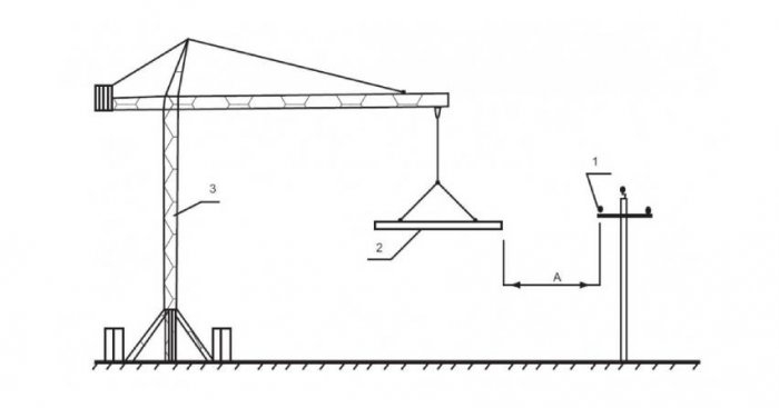 Zasada określania najmniejszej dopuszczalnej odległości urządzeń budowlanych (sprzętu) i ich element&oacute;w od skrajnych przewod&oacute;w napowietrznych linii elektroenergetycznych, gdzie: A &ndash; odległość pozioma między skrajnym przewodem linii a najbliższym elementem
J. Strzyżewski