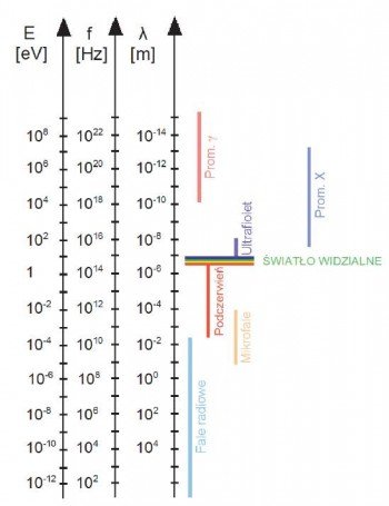 widmo promieniowania elektromagnetycznego 1
