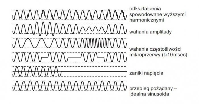 Wizualizacja typowych zakł&oacute;ceń napięcia mających istotny wpływ na pracę zasilanych urządzeń elektrycznych [10]