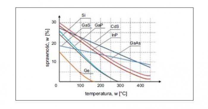 Zależność sprawności wybranych ogniw fotowoltaicznych w szerokim zakresie zmian temperatury