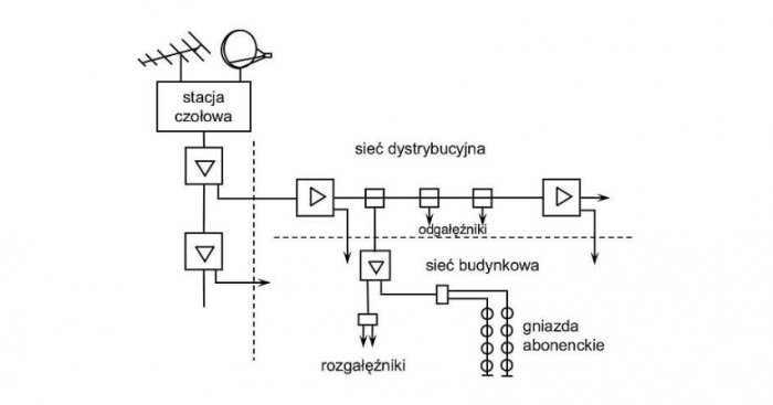 Rys. 1 Struktura systemu telewizji kablowej
M. Sadowski