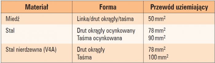 wymiary przewodow uziemiajacych