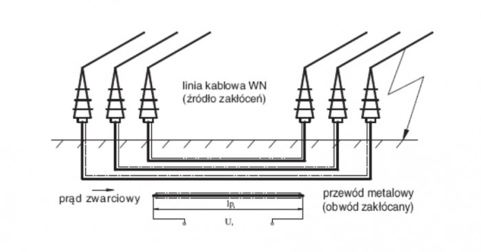 Rys. 1. Schematyczna możliwość indukowania zakł&oacute;ceń (Ui) w metalowym przewodzie znajdującym się w pobliżu linii kablowej WN podczas 1-fazowego zwarcia
Rys. A. Rynkowski