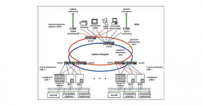 Przykładowa sieć LAN stacji elektroenergetycznej pracującej zgodnie ze standardem IEC 61850 (w tekście oznaczony rysunek nr 6) [3]
arch. autorow