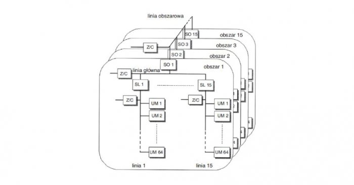 Rys. 1. Topologia systemu KNX, gdzie: UM &ndash; urządzenie magistralne, Z/C &ndash; zasilacz, SL &ndash; sprzęgło liniowe, SO &ndash; sprzęgło obszarowe [1]