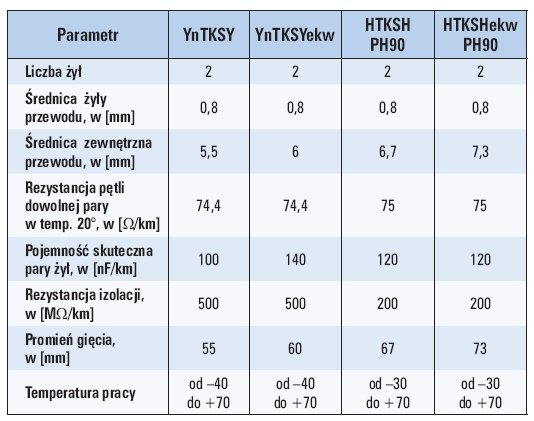 Tab. 1. Porównanie podstawowych parametrów wybranych kabli przewodów ognioodpornych