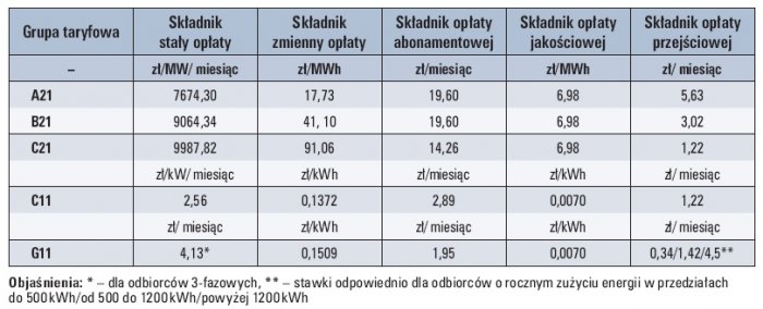 Tab. 2. Przykładowe stawki opłaty stałej i opłaty zmiennej