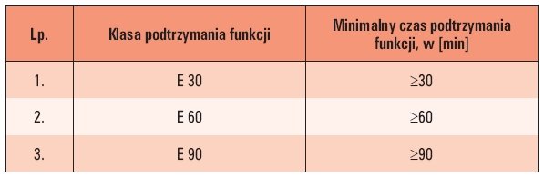  Tab. 1. Klasa E podtrzymania funkcji – na podstawie DIN 4102-12 [3]