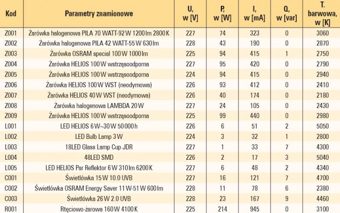 Tab. 3. Wyniki pomiarów elektrycznych oraz temperatury barwowej