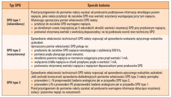 Tab. 2. Sposób prowadzenia badań właściwości SPD