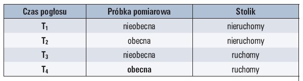 Tab. 1 Warunki pomiaru dla czterech zestawów czasów pogłosu