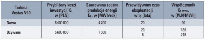 Tab. 8. Przykładowe porównanie opłacalności turbiny nowej i używanej na przykładzie siłowni Vestas V90 o mocy znamionowej 1,8 MW