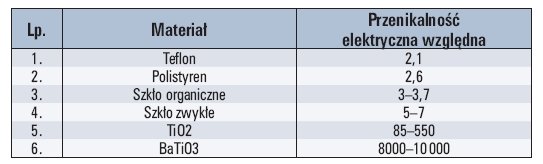 Tab. 1. Przenikalność elektryczna względna e przykładowych materiałów, gdzie TiO2 - krystalograficzny dwutlenek tytanu, BaTiO2 - tytanian baru.