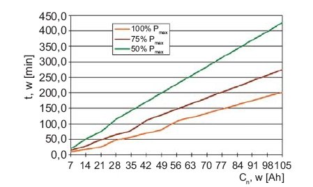 Rys. 1. Zależność czasów podtrzymania zasilania w zależności od pojemności elektrycznej (liczby) zastosowanych modułów bateryjnych współpracujących z zasilaczem EVER POWERLINE GREEN 33, przy różnych mocach obciążenia