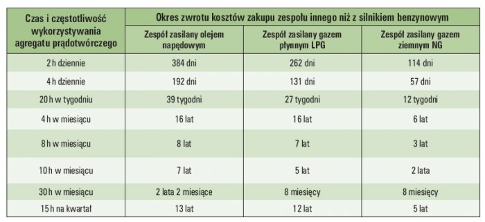 Tab. 10. Okres zwrotu kosztów zakupu zespołu innego niż z silnikiem benzynowym (przypadek 100% obciążenia) [2]