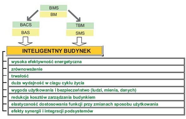  Rys. 2. Cechy inteligentnego budynku