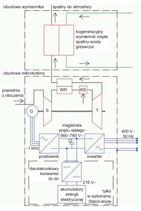 Rys. 1. Architektura mikroturbiny pracującej w kogeneracji, gdzie: G – generator, S – sprężarka powietrza, WR – wymiennik regeneracyjny, KS – komora spalania, do której podawane jest paliwo, T – turbina spalinowa, C – kondensator magistrali prądu stałego
