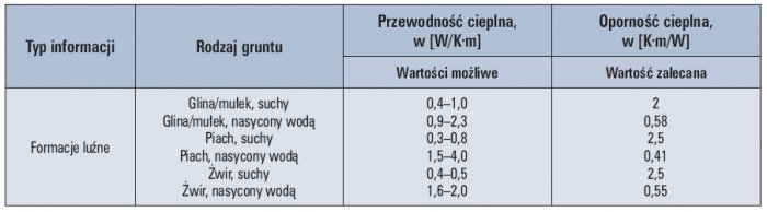 Tab. 6. Przewodność cieplna (oporność cieplna) dla wybranych rodzajów gruntu [3]