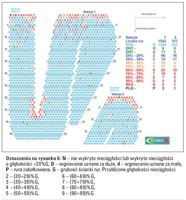 Rys. 6. Fragment rysunku przedstawiającego eksploatacyjne uszkodzenia rur. Wynik badania, metodą prądów wirowych, rur dwóch sekcji głównego skraplacza bloku energetycznego. Kształt sekcji jest typowy dla elektrowni polskich. Mapę przedstawiono na planie dna sitowego od strony dolotu – wylotu wody chłodzącej. Opracowanie wyników kontroli rur: dr inż. Stefan Romicki; Romic Aparatura Elektroniczna