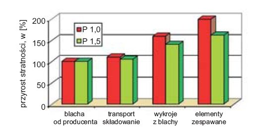  Rys. 13. Wpływ technologii stosowania na wzrost stratności blachy elektrotechnicznej dobrej jakości (blacha od producenta = 100%); blacha nie była poddana procesowi wyżarzania