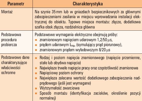 Tab. 2. Podstawowe wymagania dotyczące montażu, zakresu badań SPD typu 1 [3]