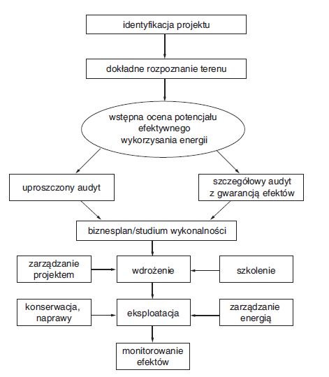Rys. 1. Fazy wykonywana projektu poprawy efektywności energetycznej [1]
