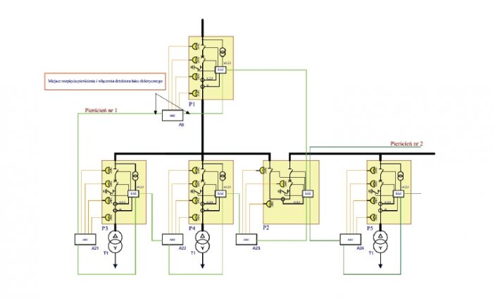 Rys. 6. Schemat realizacji zabezpieczenia łukoochronnego rozdzielni z wykorzystaniem IEC-61850