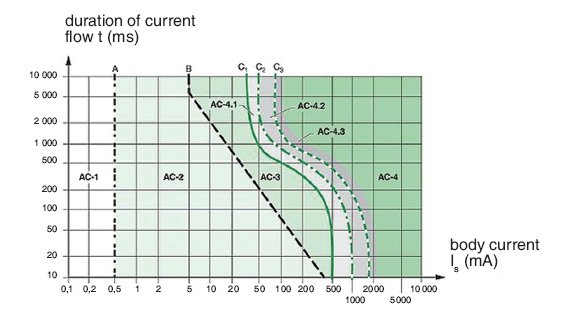 Strefy czasowo-prądowe dla prądu przemiennego 50 Hz wg raportu IEC/TS 60479-1 ed4.0 z 2005 roku