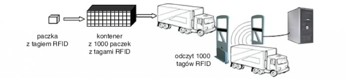Rys. 3. Automatyczna identyfikacja przewożonych towarów w systemie RFID