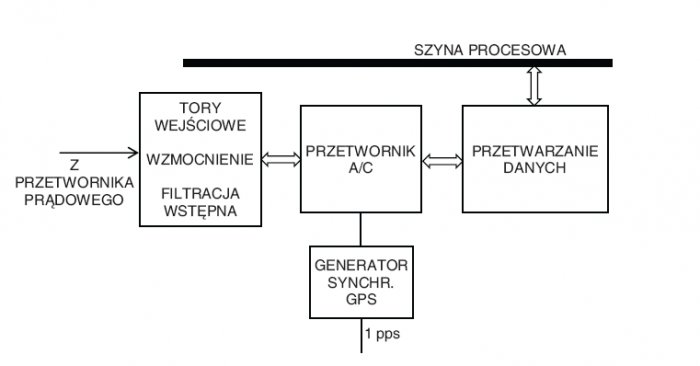 Rys. 3. Układy przetwarzania sygnału Autonomicznego Sensora Prądowego