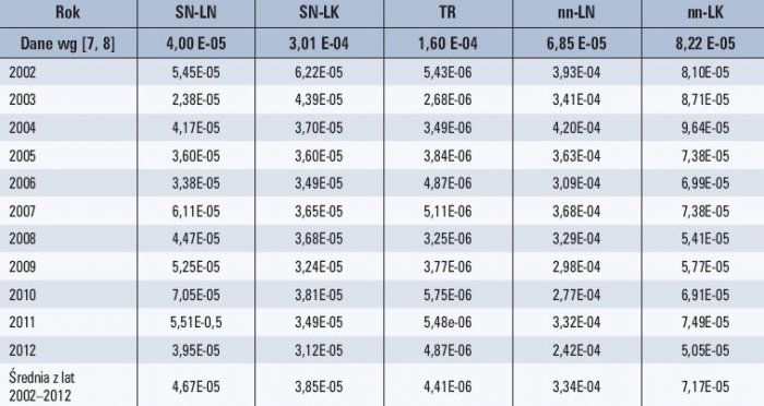 Tab. 7. Wartości współczynników awaryjności q Objaśnienia: SN – średnie napięcie, nn – niskie napięcie, LN – linie napowietrzne, LK – linie kablowe, TR – transformatory