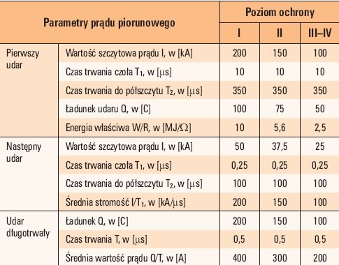 Tab. 1. Wartości parametrów prądu piorunowego w zależności od przyjętego poziomu ochrony wg PN-IEC 61312-1 [3]