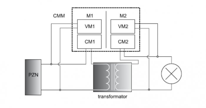 Rys. 1. Schemat układu pomiarowego, gdzie: PZN &ndash; programowalne źr&oacute;dło napięcia zmiennego, CMM &ndash; cyfrowy watomierz i analizator jakości zasilania, M1, M2 &ndash; moduły cyfrowego watomierza, VM1, VM2 &ndash; wejścia napięciowepierwszego, drugiego modułu cyfrowego wat
M. Kaczmarek i inni