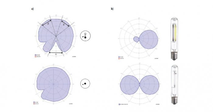 Rys. 1. Por&oacute;wnanie uproszczonych krzywych światłości dla źr&oacute;dła jednojarznikowego oraz dwujarznikowego: a) dla 90&deg; i płaszczyzn C = 0&deg;&ndash;360&deg; co 5&deg;, b) płaszczyzny C = 0&deg;&ndash;180&deg; dla = 0&deg;&ndash;180&deg; co 2,5&deg;
Rys. P. Skrzypczak, T. Stankowiak